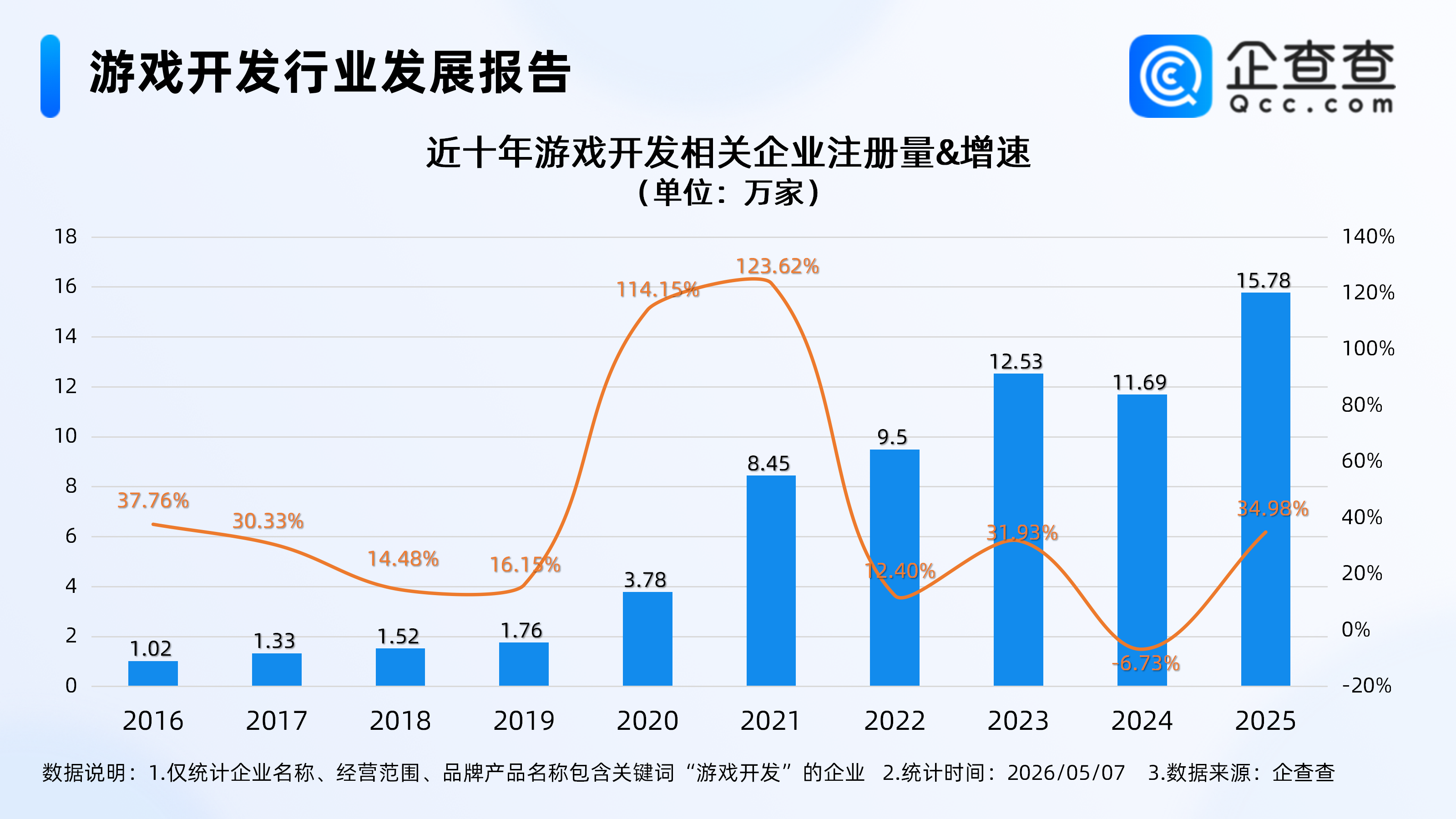 AI重构游戏开发模式，企查查：去年游戏开发相关企业注册创新高