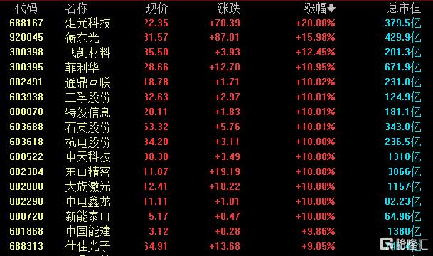 巨头重磅引爆，A股又站在“光”里！