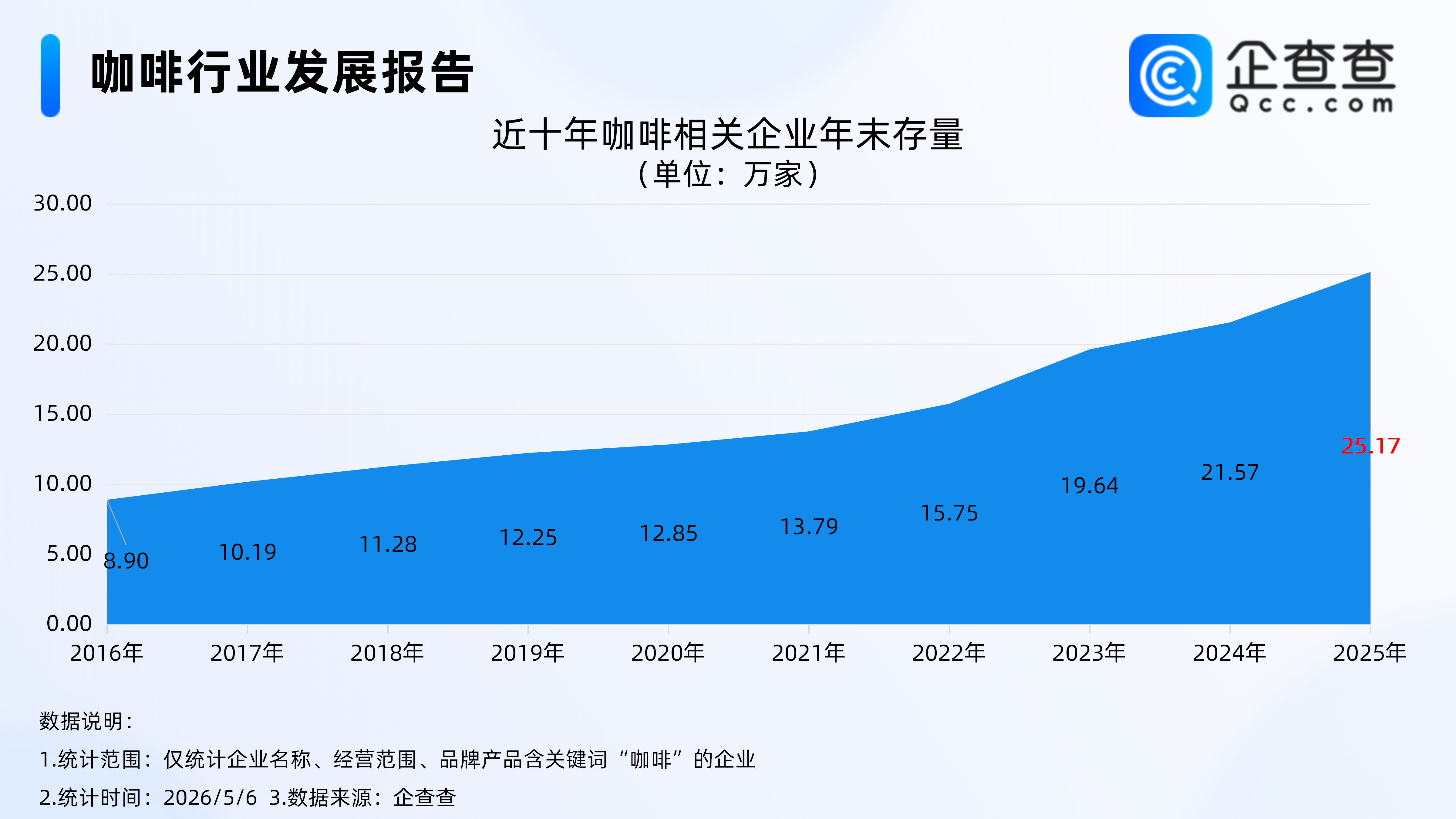 中国咖啡产业规模达3549亿元，企查查：相关企业超26万，3成在华东
