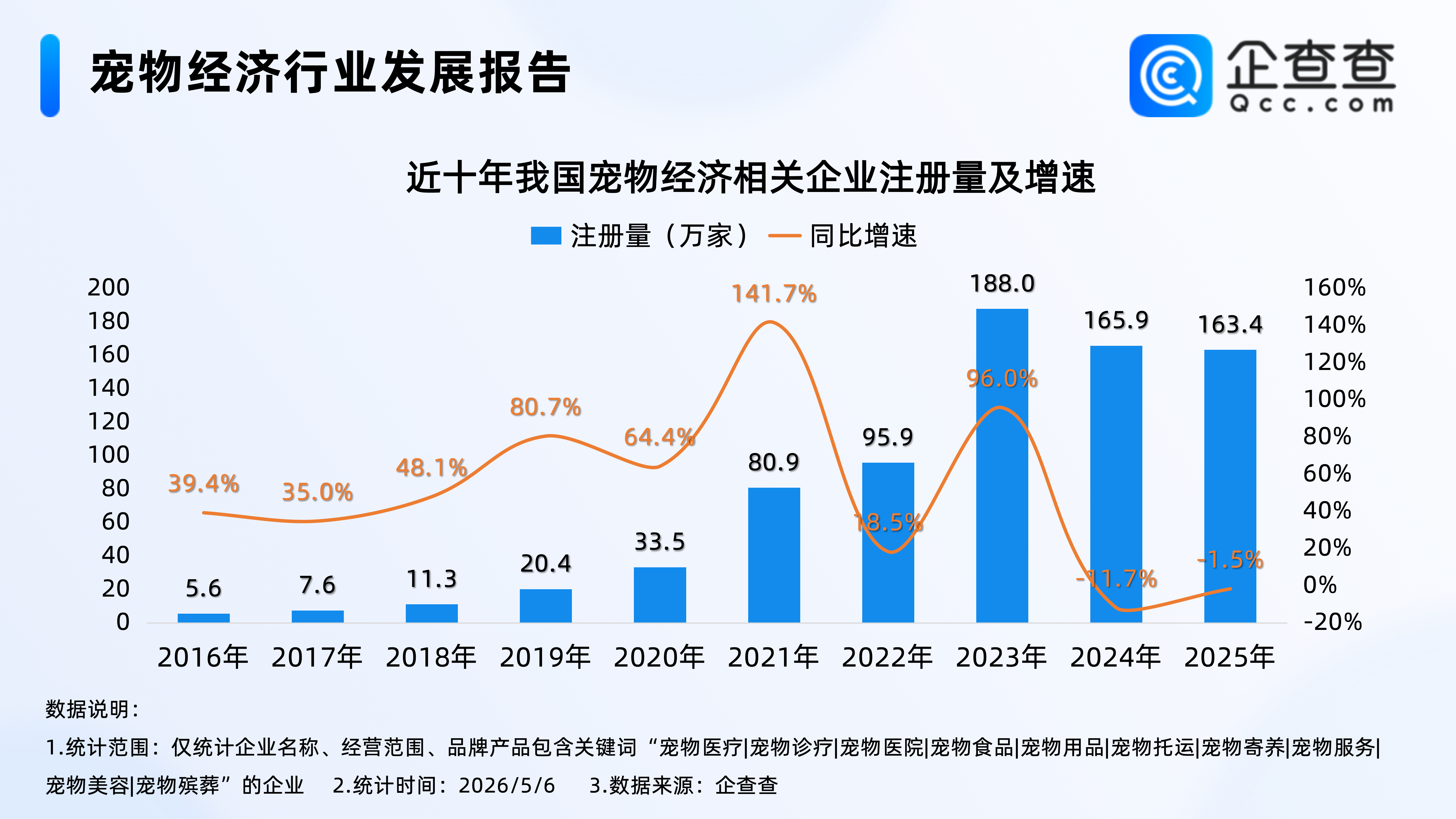 宠物旅游火了!企查查:宠物经济相关企业连续三年注册超百万家