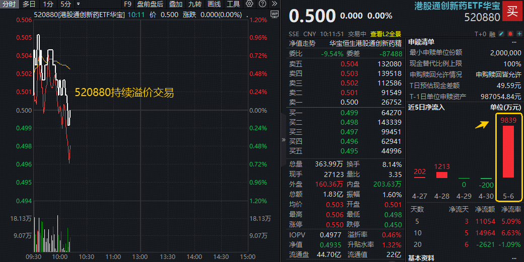 一季度净利环比暴增399%，百济神州绩后冲高7%！港股通创新药ETF（520880）交投活跃，亿元级资金提前加码