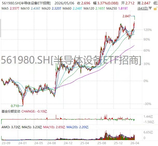 接口芯片！渗透率2027年望达10%，半导体设备ETF招商(561980)冲击历史新高
