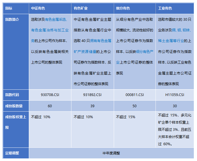 中证有色、有色矿业、细分有色和工业有色，这些有色指数有何区别？