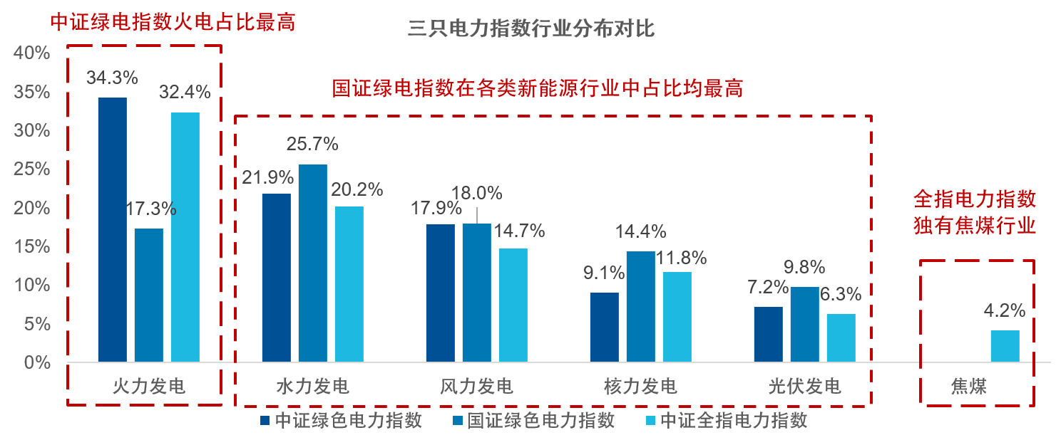 全指电力指数vs绿色电力指数，一文帮你分清差别
