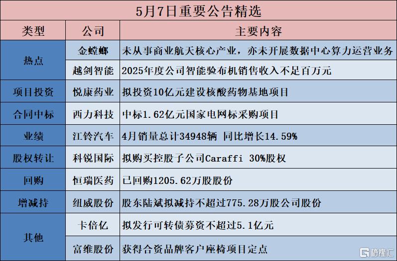 公告精选︱悦康药业：拟投资10亿元建设核酸药物基地项目；金螳螂：目前未从事商业航天核心产业，亦未开展数据中心算力运营业务