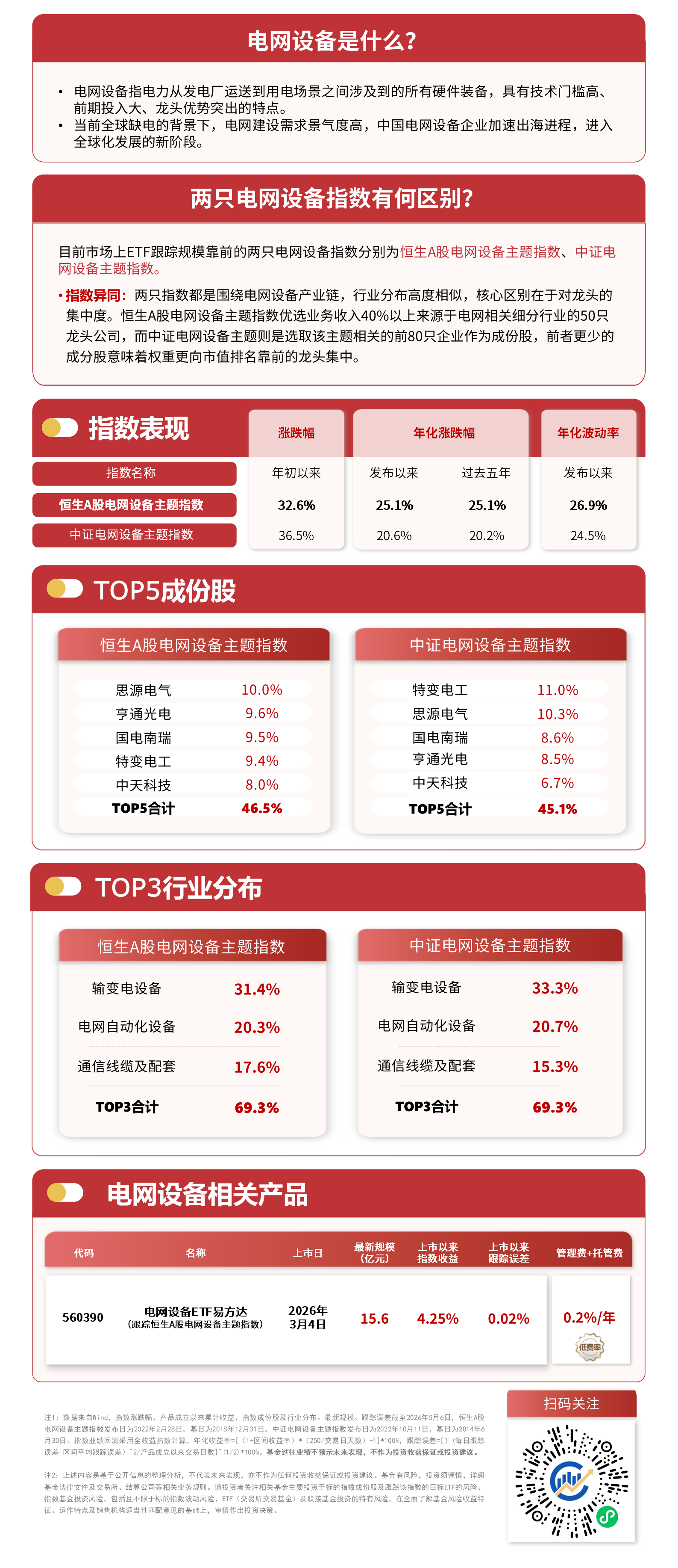 电网设备板块再度走强，电网设备ETF易方达（560390）标的指数高开高走大涨2.7%