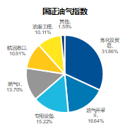 油气与石化：都属“石油家族”，相关指数有啥不一样？