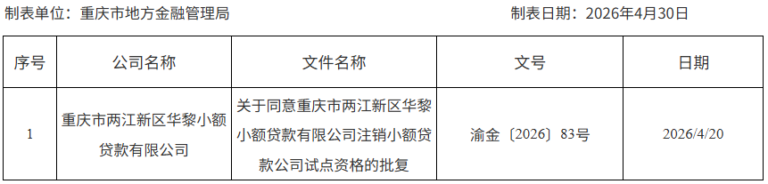 重庆又一小贷公司退出行业，刚发布严格小贷监管细则