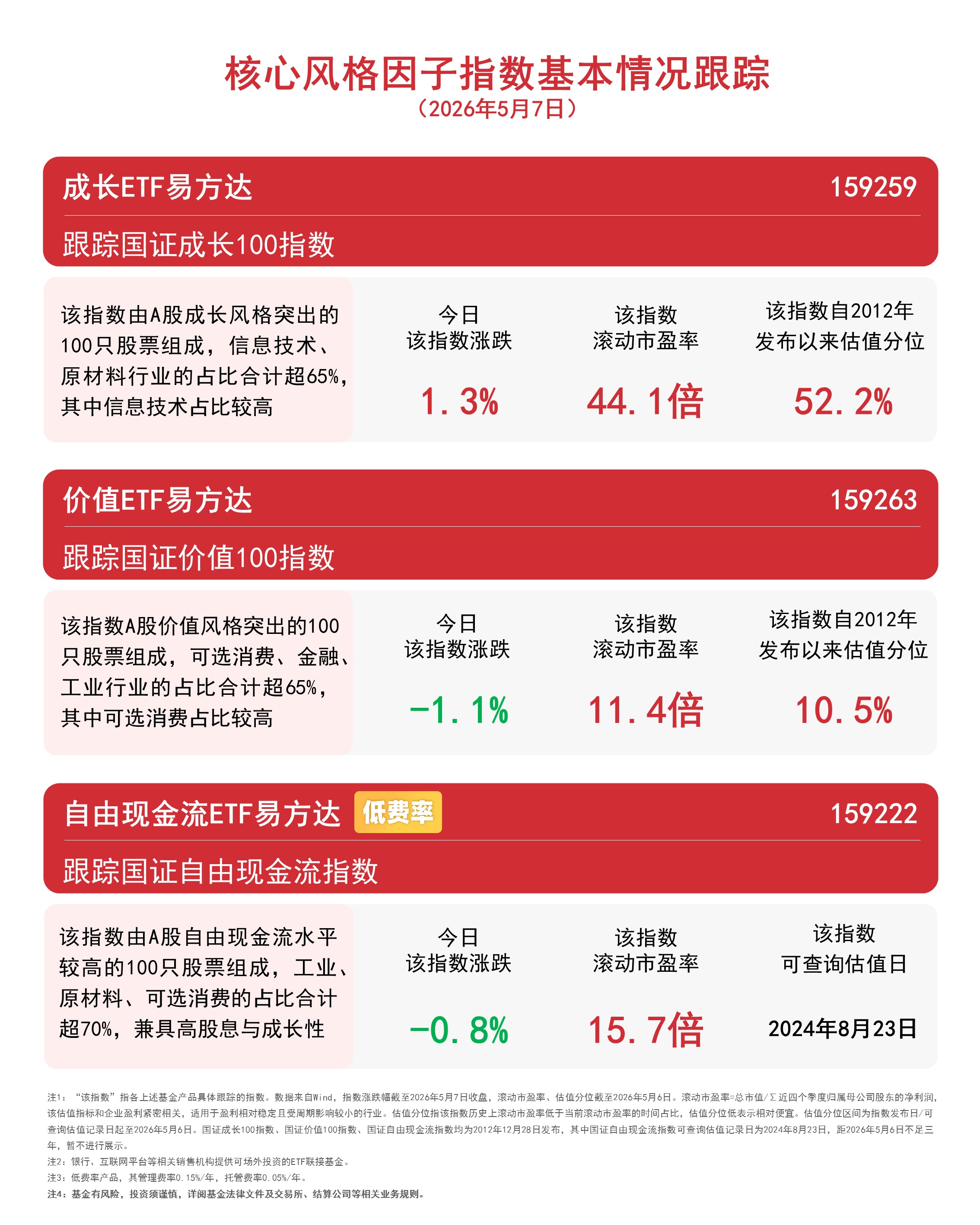 科技成长方向持续活跃，资金连续流入成长ETF易方达（159259）