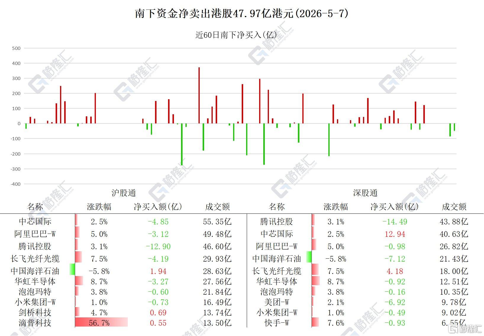 资金动向 | 北水连续两日抛售港股，加仓中芯国际超8亿港元