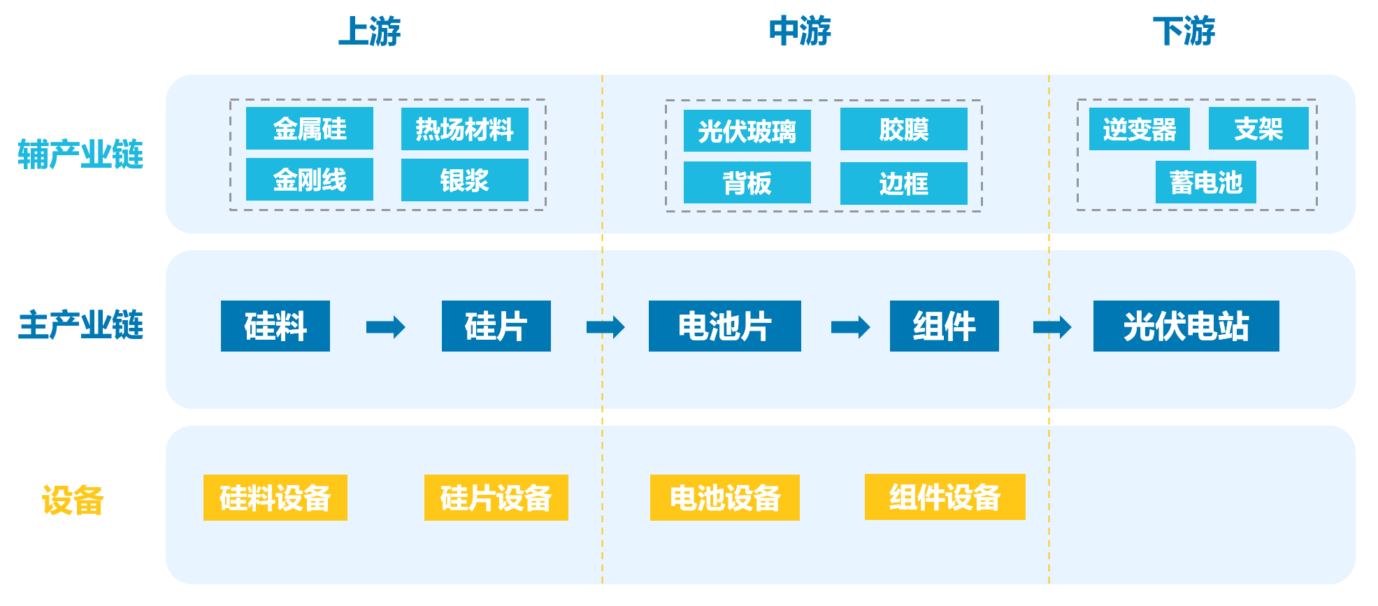 光伏产业链的各环节分别有何特点？