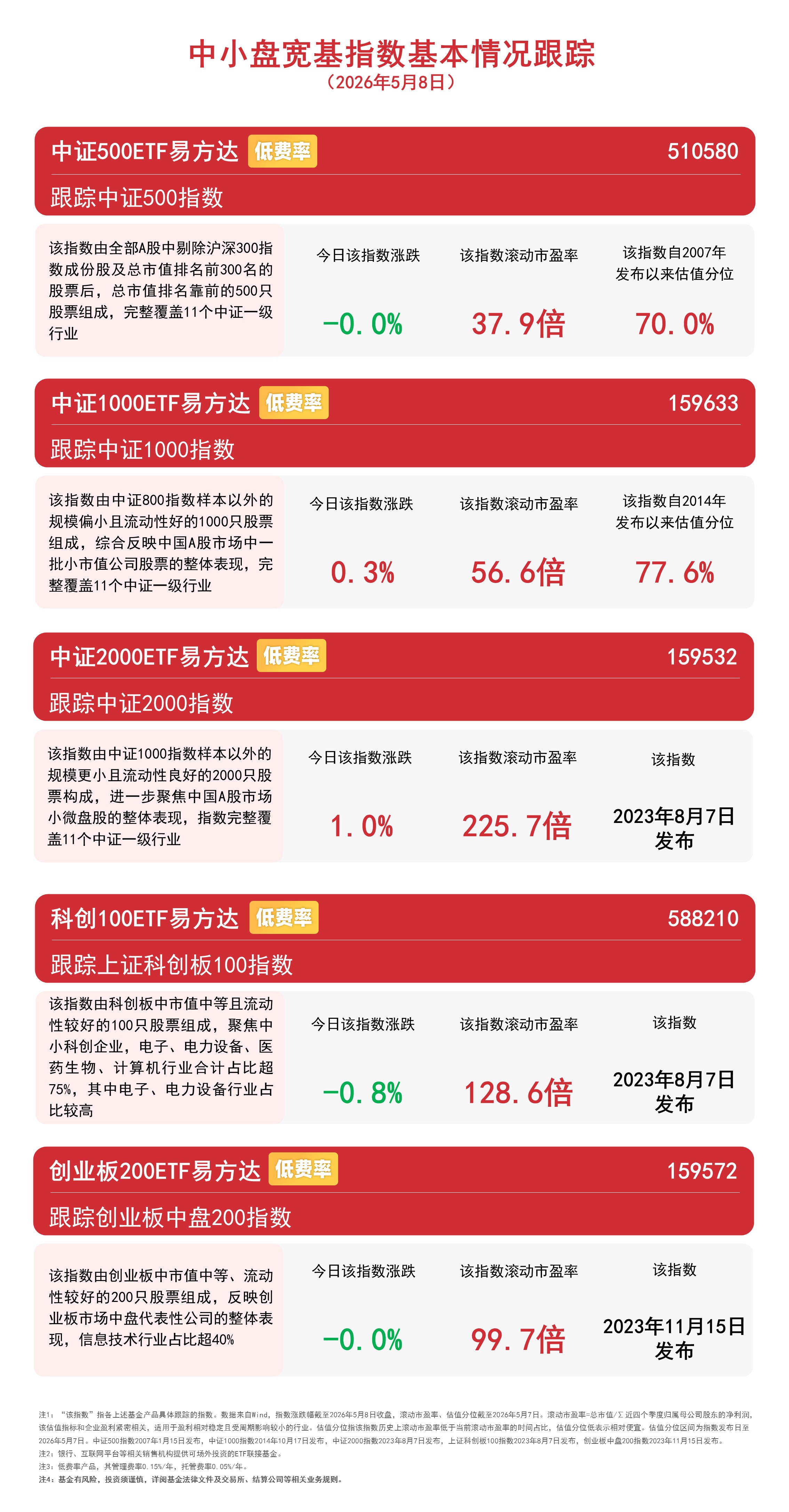 板块高低切，中证2000指数领涨宽基，中证2000ETF易方达（159532）获资金关注