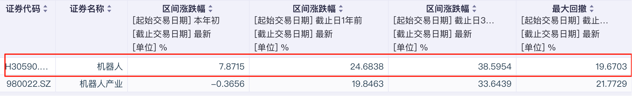 Q1归母净利大增116%！大族激光领涨，机器人ETF冲击五连阳