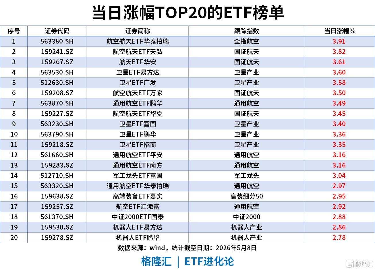 ETF风向标 | A股震荡调整，商业航天逆势上涨，航空航天ETF涨近4%，证券ETF单日“吸金”7亿