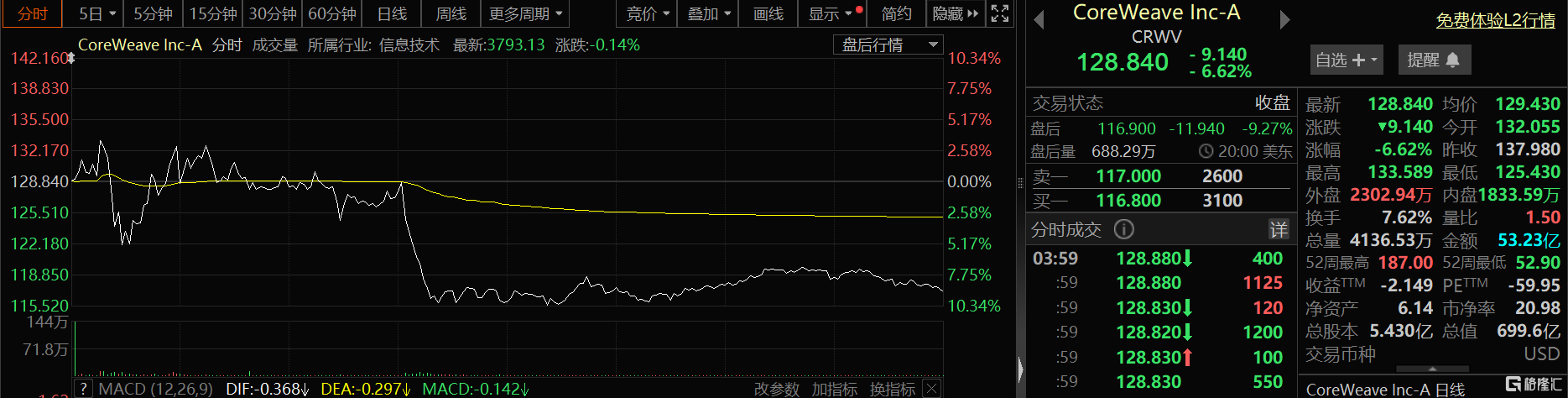 Q1营收翻倍但亏损扩大，CoreWeave盘后大跌近10%！