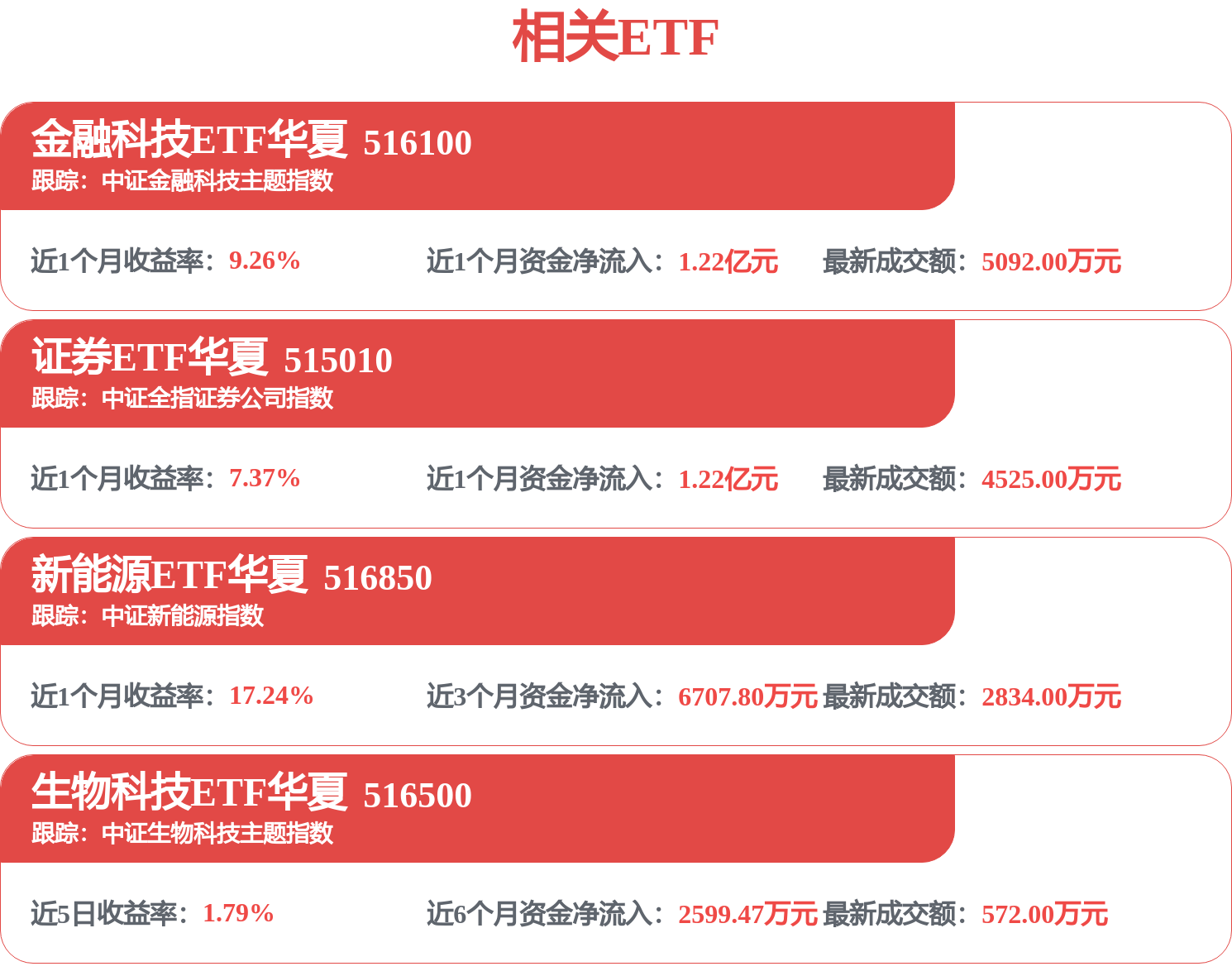 三大指数集体回落，金融科技ETF华夏（516100）逆市涨1.53%