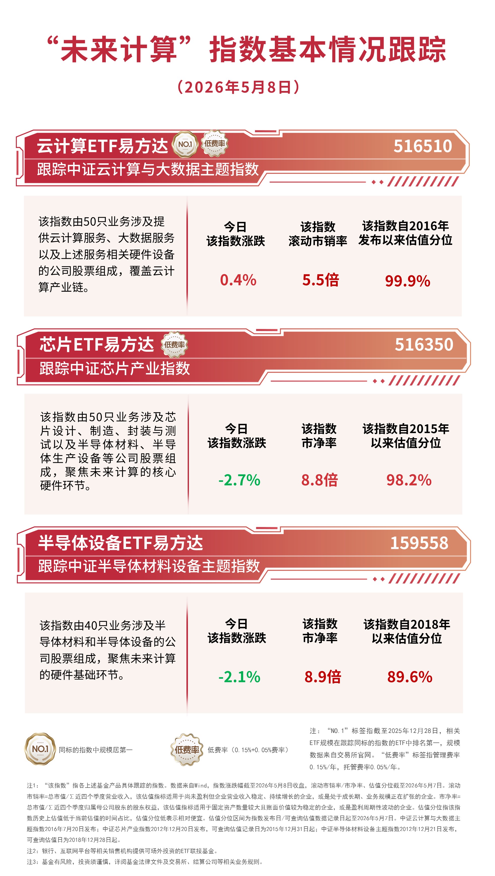 云计算板块逆势活跃，云计算ETF易方达（516510）标的指数五连涨