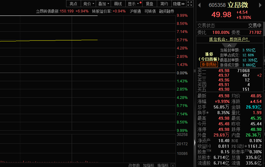 产品结构优化助力一季度利润扭亏为盈,立昂微股价涨停