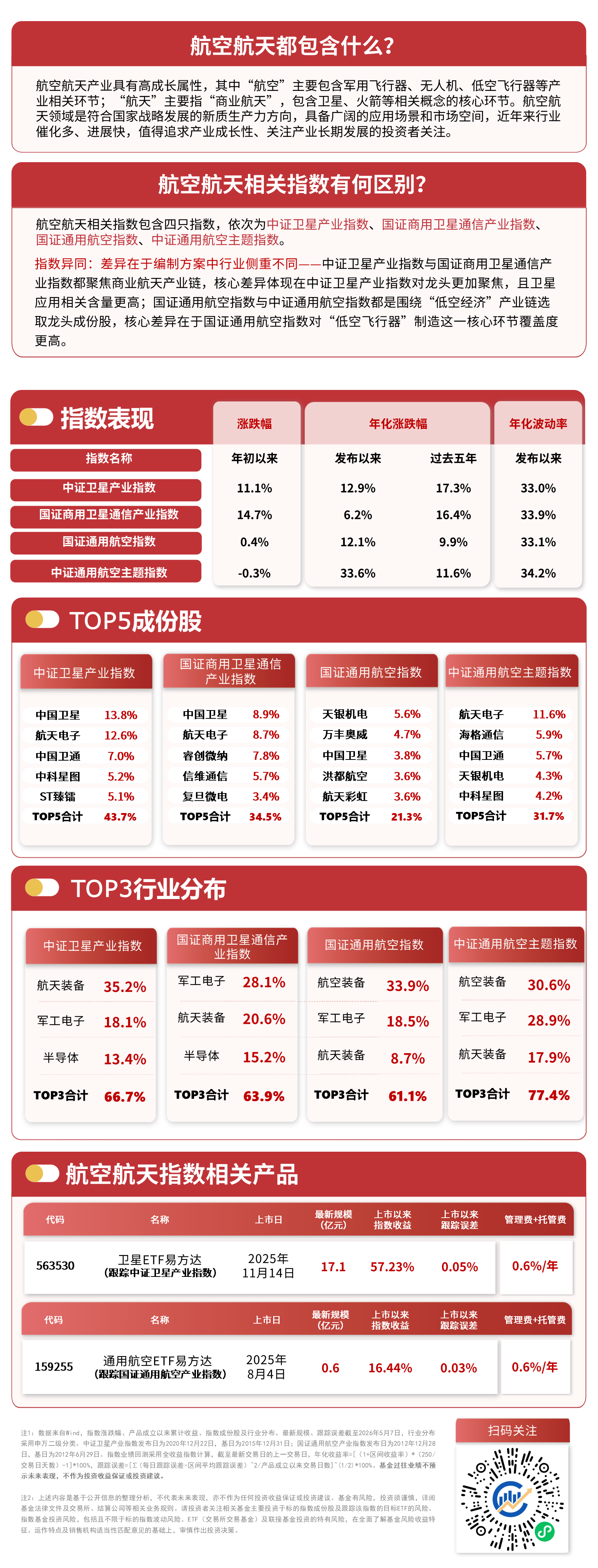 上半年火箭回收密集尝试，商业航天概念持续爆发，卫星ETF易方达（563530）标的指数涨超3%