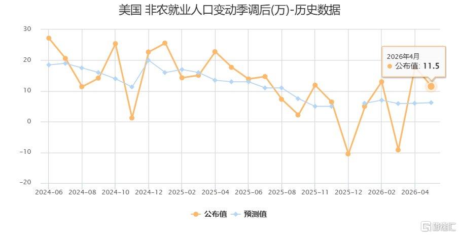 超预期！美国4月非农新增就业11.5万人