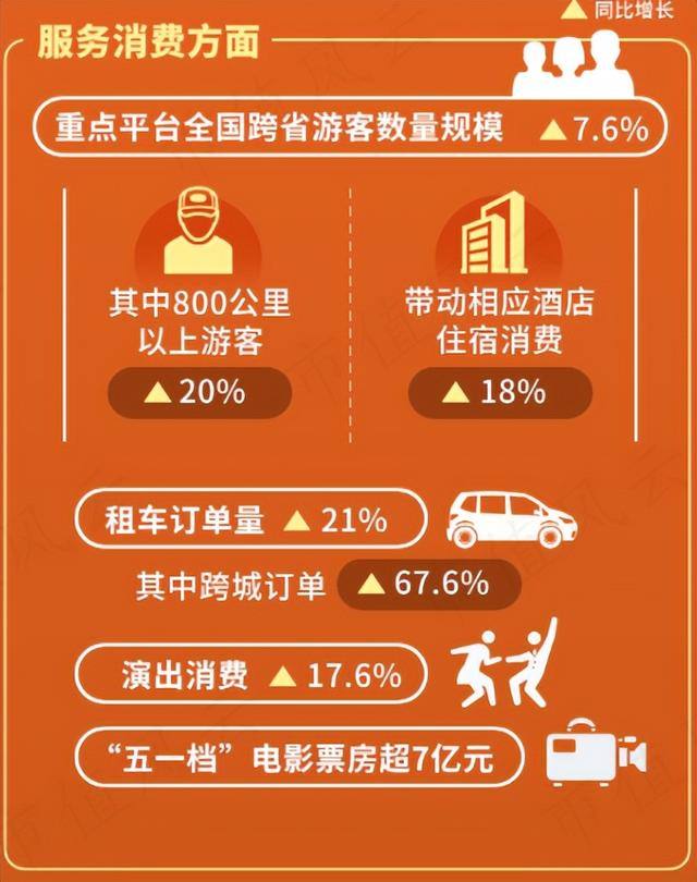 五一消费火热出炉，一个现象很不寻常