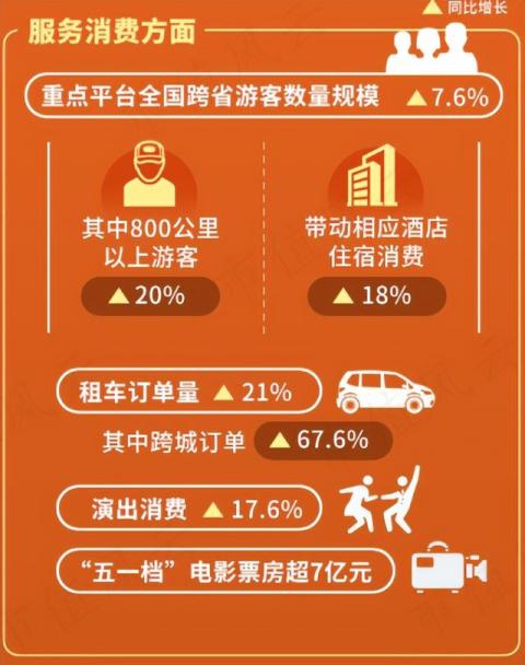五一消费火热出炉，一个现象很不寻常