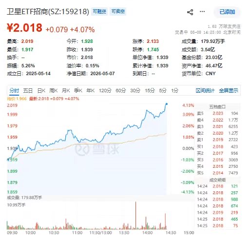 爆了!159218涨超4%,航天环宇、长江通信、灿勤科技领衔,5月发射窗口期来临!