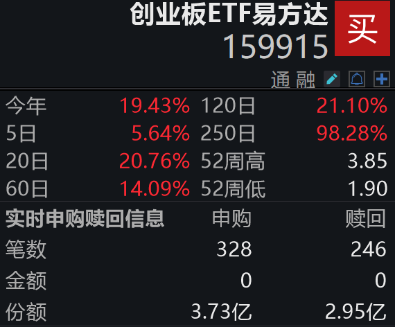供不应求，光模块巨头订单排至2028年；创业板ETF易方达（159915）盘中获净申购8000万份