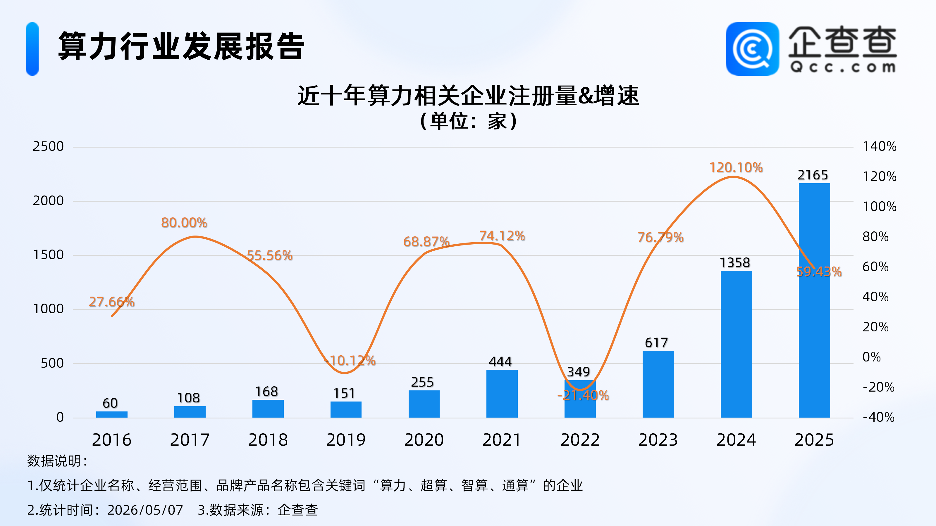 国产算力产业链有望迎规模化放量阶段,企查查:相关企业扎堆一线城市