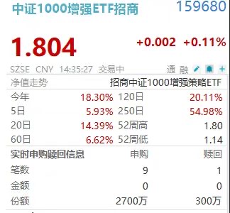 又见主力加仓!159680年内18次新高,盘中揽金4300万