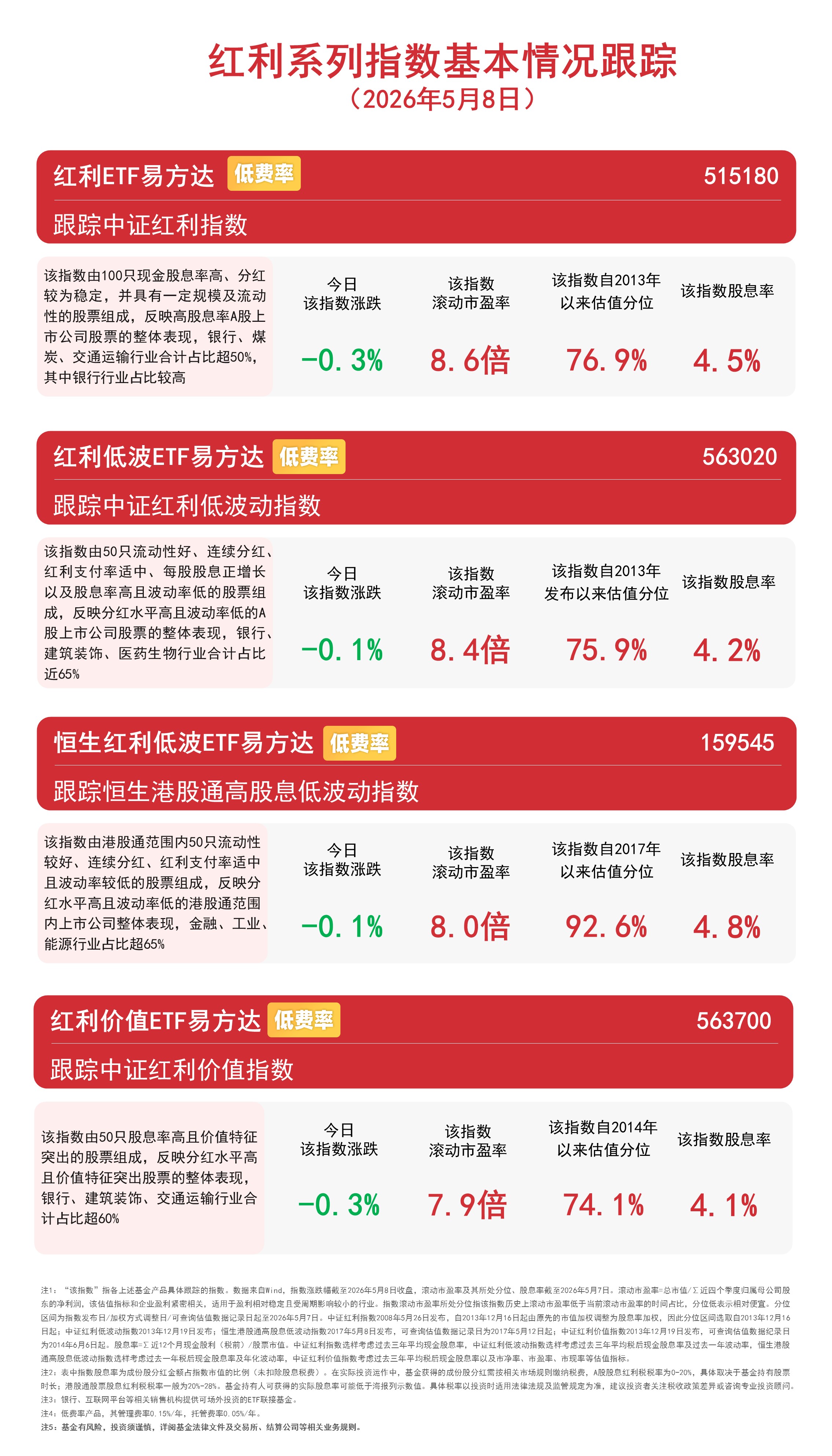 机构看好高股息资产长期配置价值，红利ETF易方达（515180）、红利低波ETF易方达（563020）受资金关注