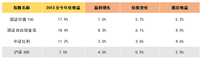 红利、价值、自由现金流，谁才是你的“低估值真香”之选？