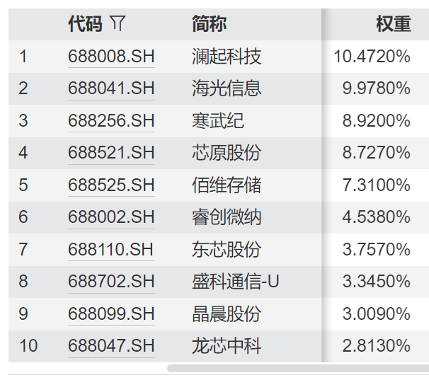 同类规模第一，科创芯片设计指数924以来涨幅超300%，588780规模正式突破10亿元