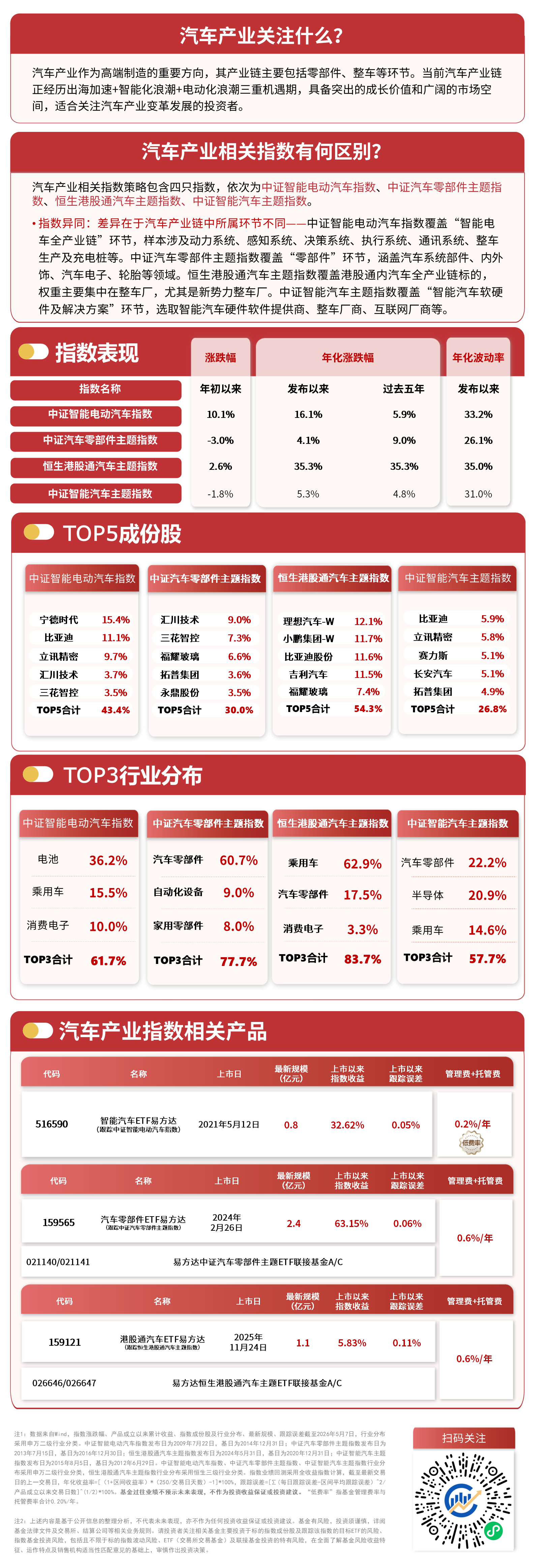 汽车零部件ETF易方达（159565）标的指数低开高走涨近2%，人形机器人有望打开汽零板块天花板