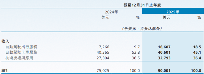 小马智行的减亏“假象”：公允价值变动粉饰业绩，“烧钱”扩张下盈利难题待解