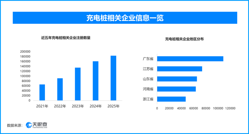 “五一”高速新能源充电激增，现存充电桩相关企业超93万家