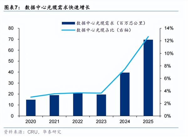 光纤行业的一季报：超级周期、数据中心、技术布局