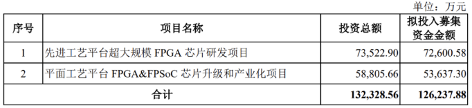 安路科技：2025年亏损加剧，收入持续缩水，股东减持不断，欲借定增翻盘