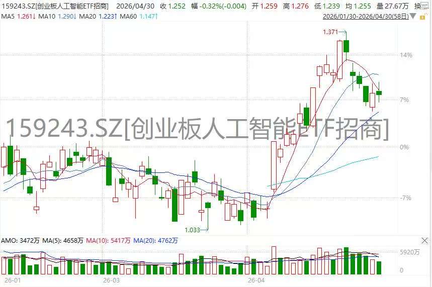 DeepSeek拟募500亿！国产模型雄踞调用量前TOP10！低费率创业板AI(159243)再迎重磅催化！
