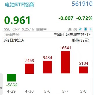 锂电池消费税拟征2-4%！锂价底部将大幅抬升！电池ETF招商(561910)连续4日揽金3.88亿元