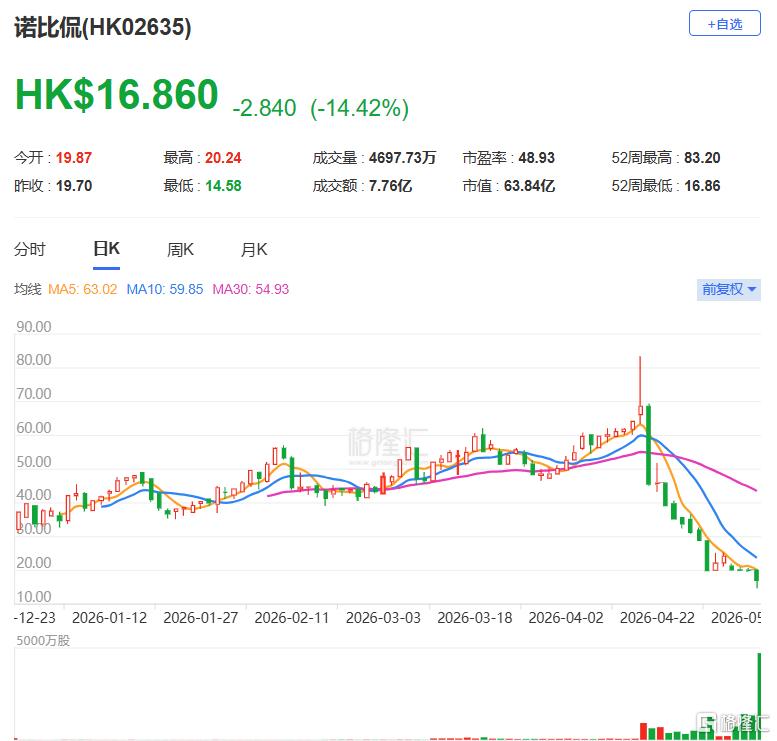 暴涨10倍后“打七折”：诺比侃的AI神话，还是港股通的“套现局”？