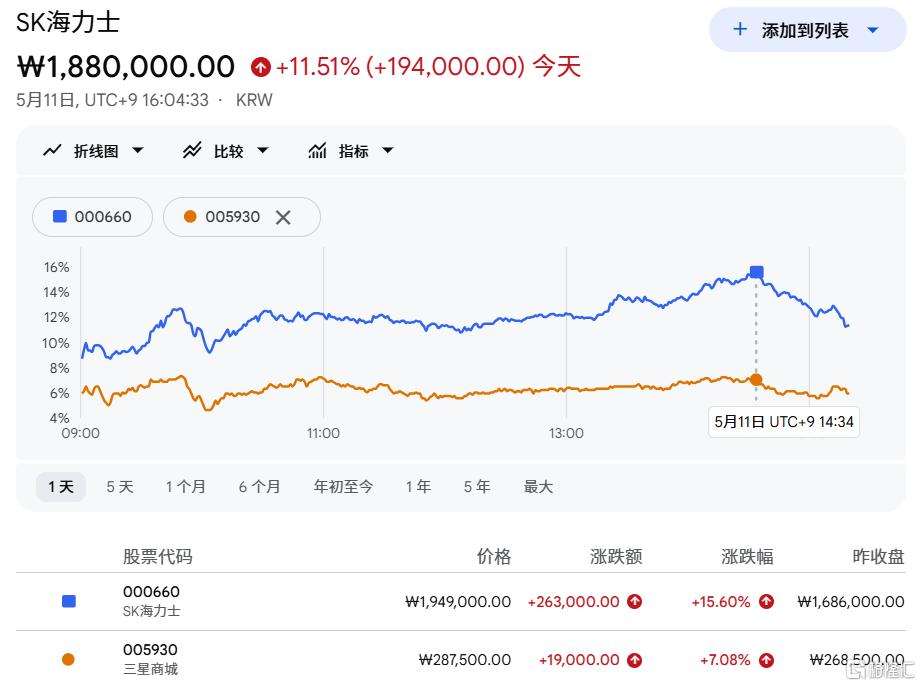 韩股“疯牛”，全球芯片股夯爆了！