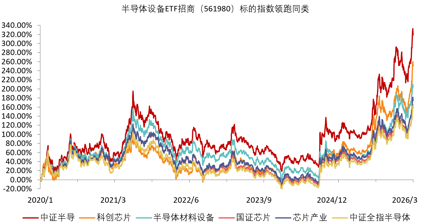 长川科技、中船特气拉涨18%、16%，半导体设备ETF招商（561980）盘中涨超6%