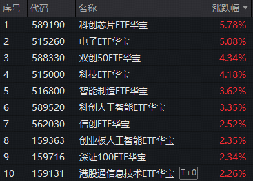 沪指突破4200点！红五月行情或延续！存储芯片引爆，华宝基金科创芯片ETF上探6.54%，电子ETF华宝22天19阳猛攻