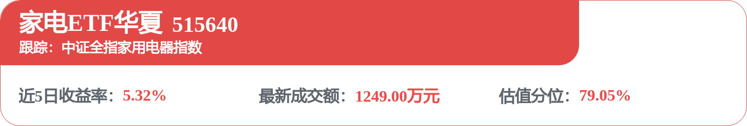 家电ETF华夏（515640）震荡拉升，冲击6连涨！