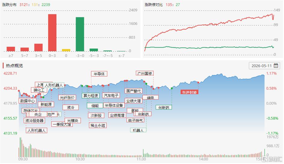 龙虎榜 | 中山东路甩卖传艺科技7063万，N春光首日涨超600%遭游资围猎