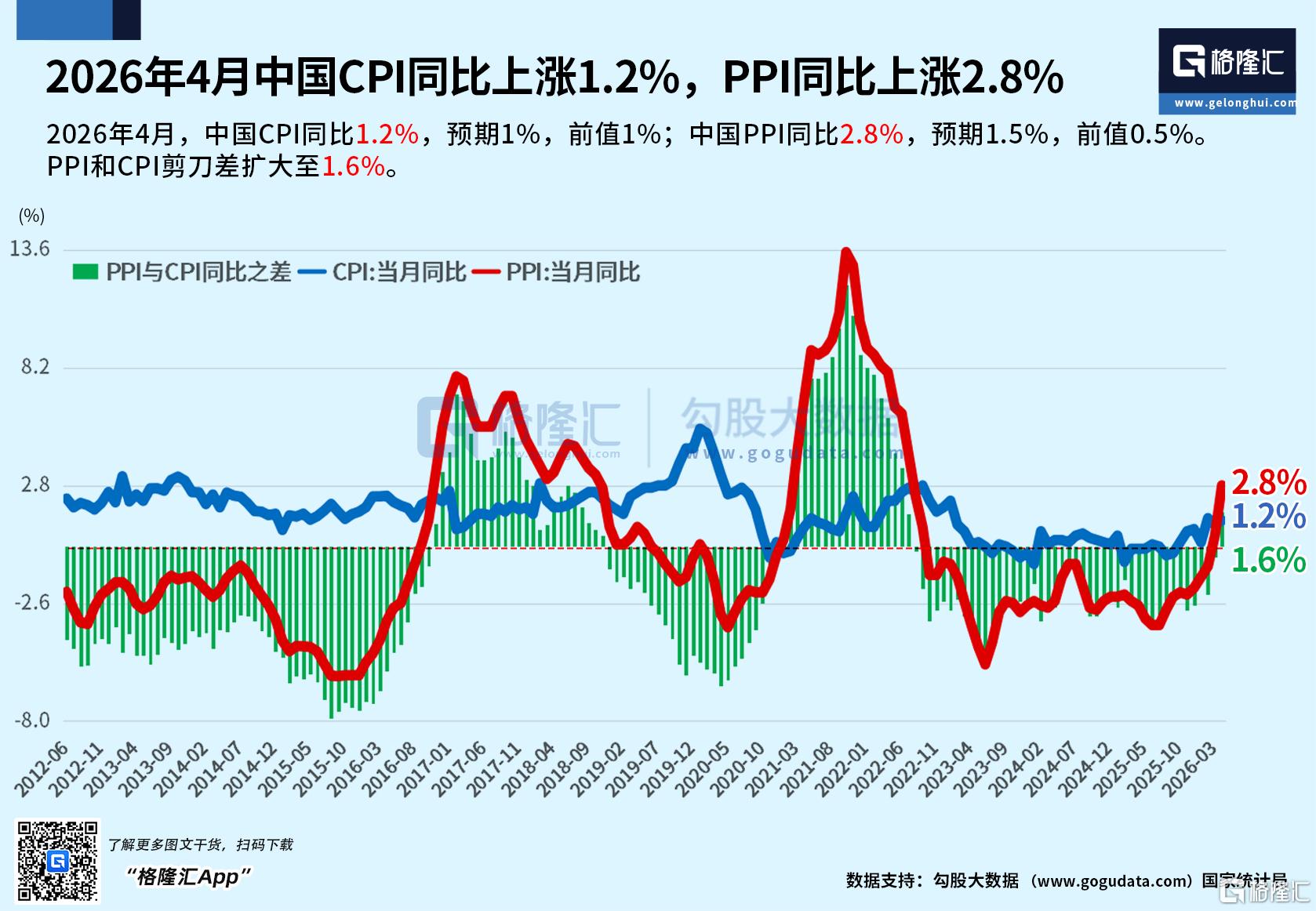 中国4月CPI同比上涨1.2%，PPI同比2.8%