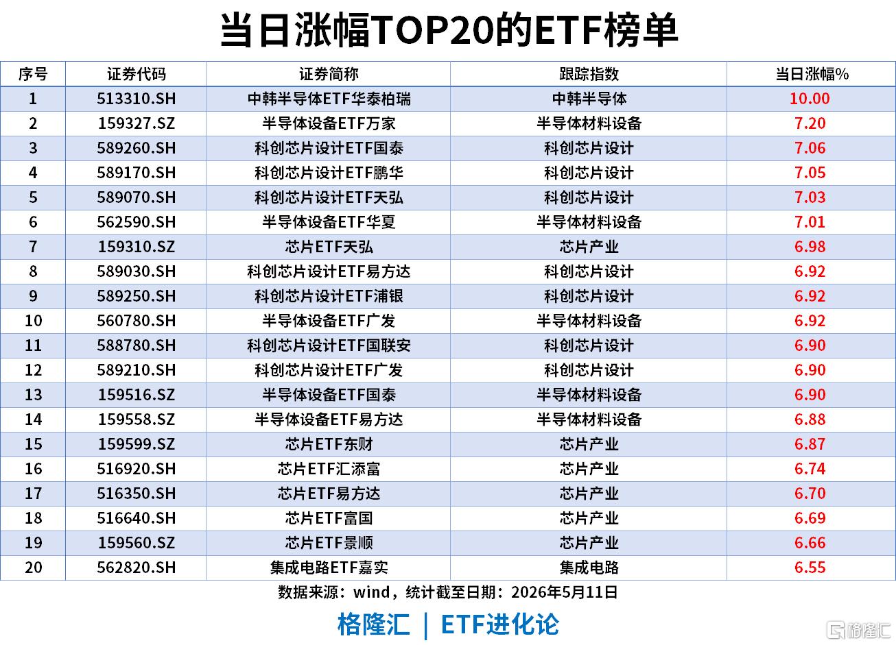 ETF风向标 | 沪指、创业板指均刷新近11年新高，半导体板块大爆发，中韩半导体ETF涨停，卫星ETF、科创芯片ETF单日“吸金”5亿