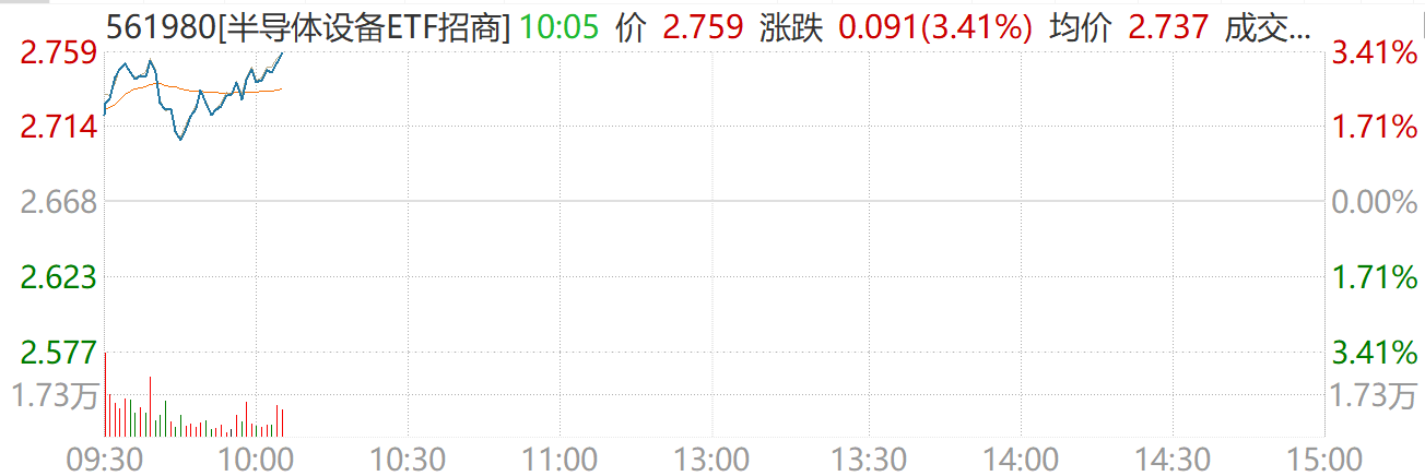 DeepSeek有望成AI史上最大融资，半导体设备ETF招商（561980）涨超3%净值再创新高！国产算力+芯片加速替代