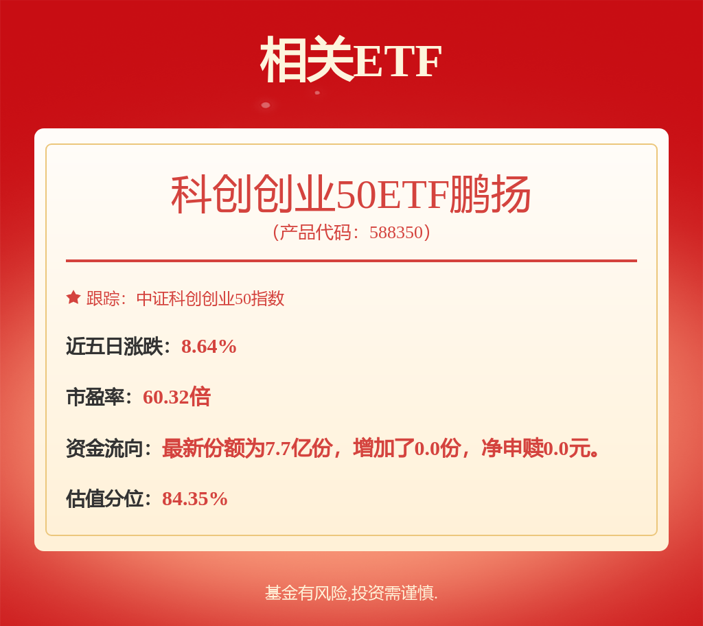 全球AI投资热潮持续，存储芯片需求旺盛，科创创业50ETF鹏扬（588350）涨4.15%